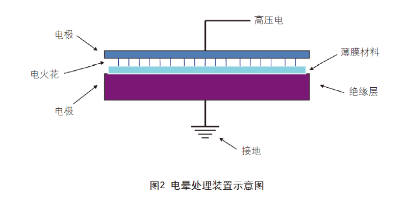 電暈處理