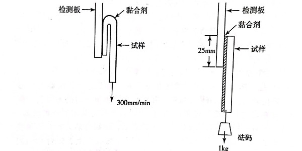 如何檢測不干膠材料黏合劑性能?