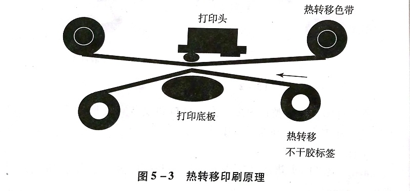 熱轉(zhuǎn)印不干膠