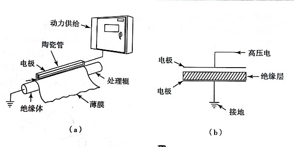 不干膠材料電暈裝置的原理是什么?如何應(yīng)用?