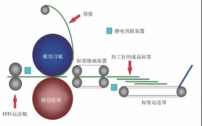 安裝靜電處理裝置的模切、排廢單元