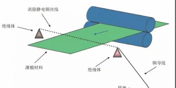 關(guān)于膜類不干膠標(biāo)簽材料印刷靜電的問題，如何解決？